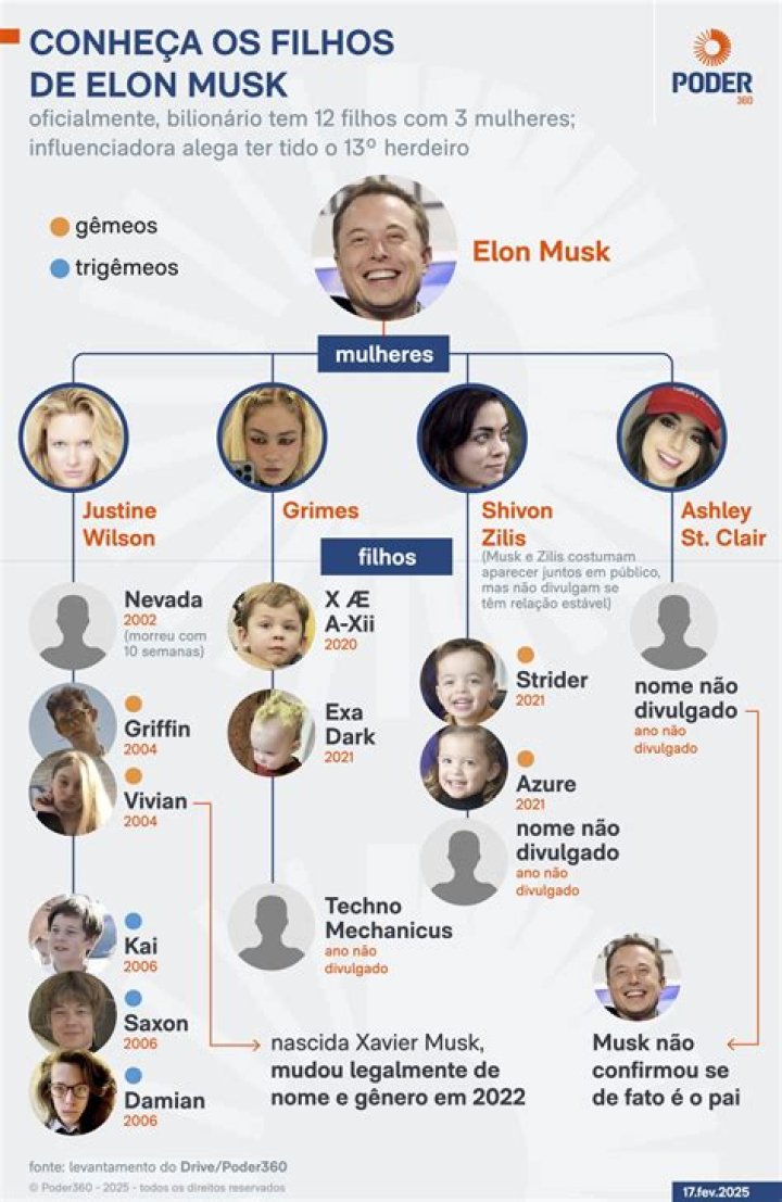 Discovering the Nome dos Filhos do Elon Musk