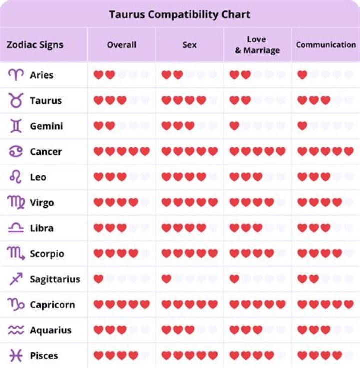 Discovering the Stars: Compatible Signs with Taurus