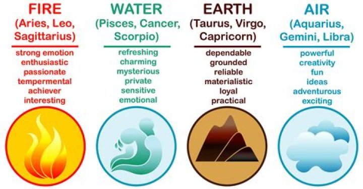 Exploring the Elements: Astrology Fire Earth Air Water