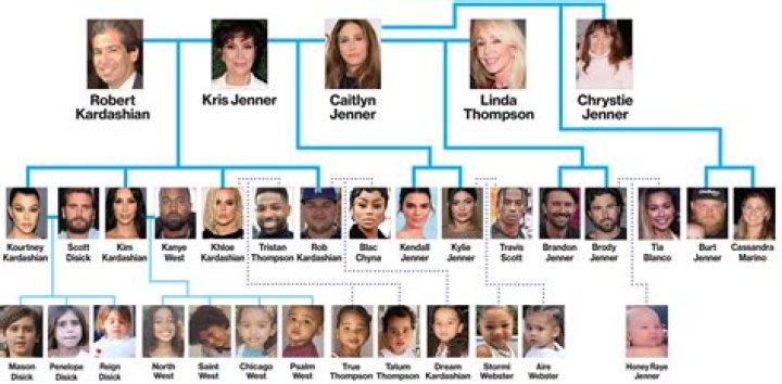 Kardashian Family Tree: A Glimpse into Hollywood's Most Famous Clan
