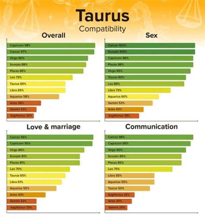 Taurus Compatibility Signs: Navigating Love and Relationships