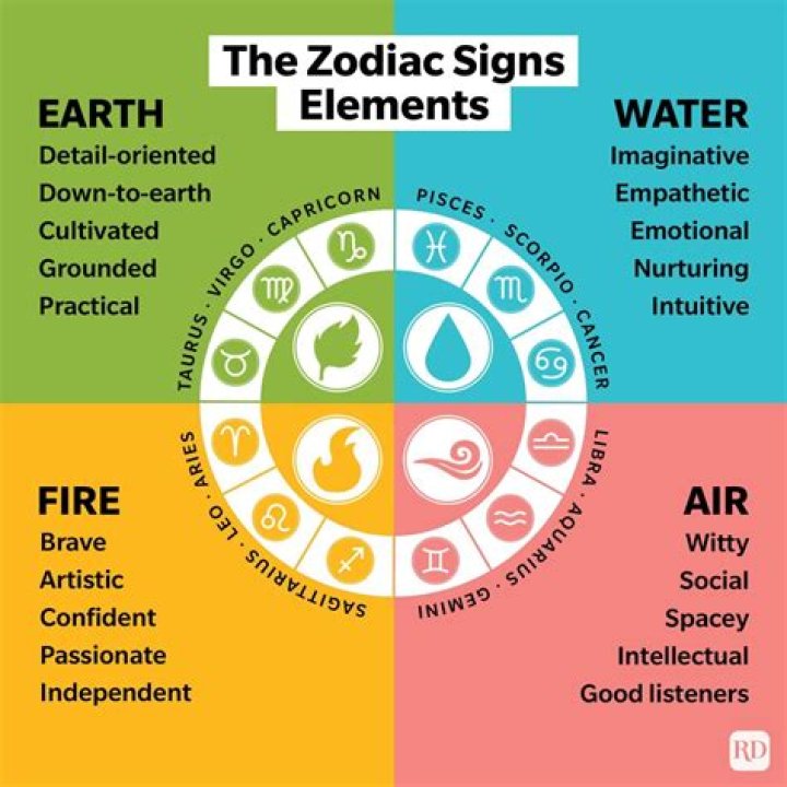 Understanding the Elements: What Are the Fire, Water, Earth, and Air Signs?